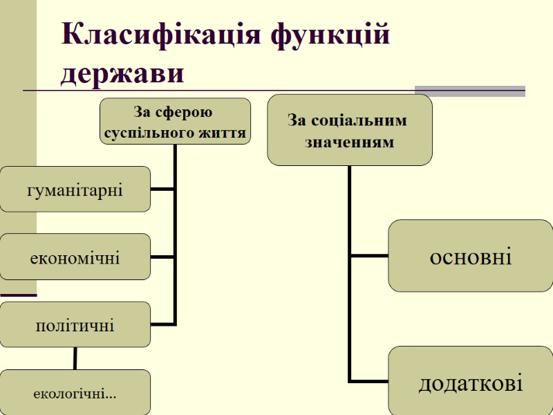 Класифікація функцій держави